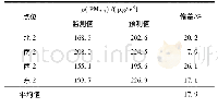 表4 基于RBF方法的不同点位ρ(PM2.5)预测值与监测值的差异