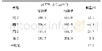 表9 基于DK方法的不同点位ρ(PM2.5)预测值与监测值的差异