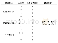 表3 各筛选指标再次赋值得分