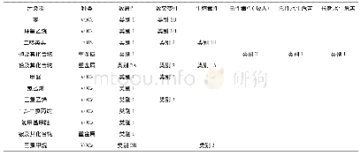 表7 12种污染物的种类及危害分类