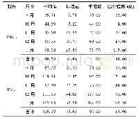 表2 研究期间大气PM2.5和PM10暴露水平