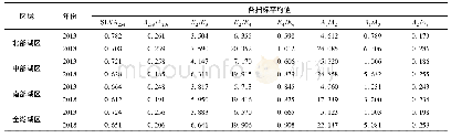 表2 洱海上覆水的紫外光谱指数