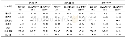 表6 2012—2015年流域污染、无污染时期多年平均氨氮负荷及贡献