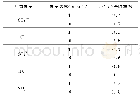 表2 共存离子对33wt%FHJ除As(Ⅴ)的影响