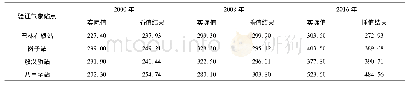 表1 2000年、2008年、2016年赤峰市降水量插值结果验证