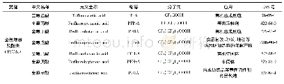 表1 常见的传统和新型PFASs的名称、分子式、应用及CAS号[18-19]