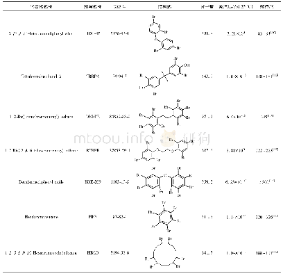 表1 部分BFRs的理化性质