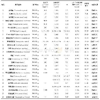 表4 用于计算PCP沉积物质量基准的急性毒性数据