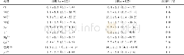 《表1 华山山腰及山脚PM2.5中无机离子及p H统计汇总/μg·m-3》