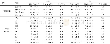 表3 华山山腰及山脚气象参数及化学组成昼夜变化Table 3 Diurnal variations in meteorological parameters and chemical components on the mountainsi