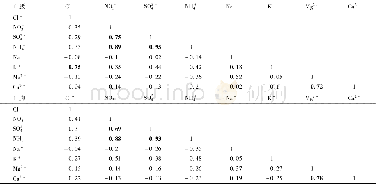 《表4 华山山腰及山脚无机离子相关性分析1) Table 4 Correlation analysis of inorganic ions on the mountainside and at the