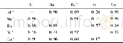 表2 主要特征金属离子燃放高峰期小时数浓度的相关系数Table 2 Correlation coefficients between the hourly number concentrations of the main characte