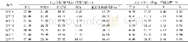 表2 燃煤的工业分析和元素分析/%Table 2 Industrial and elemental analysis of coal for the tested boilers