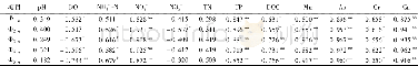 表2 荧光强度与环境因子之间的相关关系1) Table 2 Relationship between the fluorescence intensity and the environmental factors