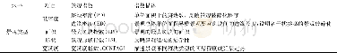 表2 研究中使用的景观指数Table 2 Landscape indices used in the study