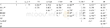 表2 沉积物特征与磷释放通量的关系1) Table 2 Correlation coefficients between the sediment characteristics and the phosphate release flux