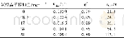 《表4 不同氨根离子投加量下氯降解NAP的一级反应动力学参数Table 4 Degradation parameters of the first order kinetics at differen