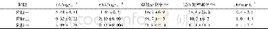 表2 MBR中FA和FNA的质量浓度Table 2 Mass concentrations of FA and FNA in the MBR