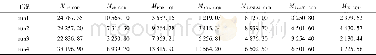 《表2 COD的物料衡算Table 2 Material balance of chemical oxygen demand (COD) /mg·d-1》