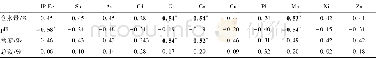 表3 铁膜及其重金属含量与沉积物理化性质间的关系1) Table 3 Relationships between the heavy metal contents in iron plaques and sediment physicoch