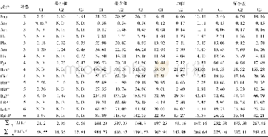 《表1 大九湖浅层土壤中PAHs的含量1) /ng·g-1》