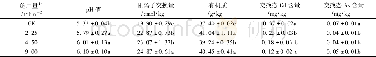 表2 土壤基本理化性质及镉砷交换态含量的变化Table 2 Changes in the soil physicochemical properties and concentrations of exchangeable Cd/As