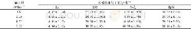 表3 土壤调理剂QFJ对水稻生物量的影响Table 3 Effects of the combined amendment QFJ on the biomass of rice