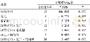 表2 两次增雨事件期间 (FWE和SWE) 土壤呼吸释放速率方差分析结果Table 2 Repeated measures of the analysis of variance of soil respiration rates duri