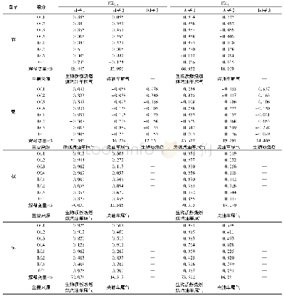 《表5 不同季节经方差极大旋转后的因子载荷矩阵Table 5 Rotated component matrix in different seasons》