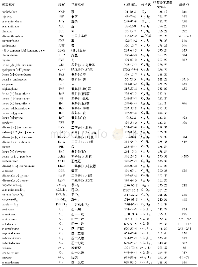 《表2 目标非极性有机物缩写及物理化学性质Table 2 Abbreviations and physical-chemical properties of NPOCs》