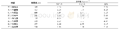 表2 不同形态无机氮湿沉降量的季节变化Table 2 Seasonal variations in different forms of DIN wet deposition flux