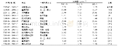 表6 本研究结果与其他研究结果比较Table 6 Comparison between the results of this study and the other researchs