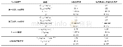 表4 未改良和锆负载颗粒沸石改良底泥对水中磷酸盐吸附动力学模型参数和相关系数Table 4 Kinetics parameters and correlation coefficient for phosphate adsorption o