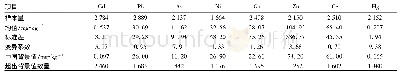 《表2 研究区土壤重金属描述性统计Table 2 Descriptive statistics for heavy metals in soils of the study area》