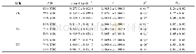 《表3 土壤氮矿化速率的一级指数模型参数1) Table 3 Model parameters of the exponential function for N mineralization rat