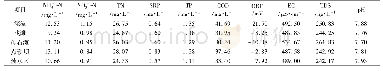 《表1 河流水质统计结果：巢湖十五里河河床地貌单元沉积物硝化速率及污染特征》