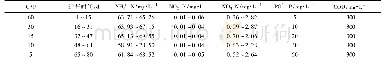 《表1 不同C/P条件下进水水质》