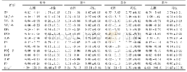 《表1 太湖营养盐平均浓度和浓度范围/mg·L-1》