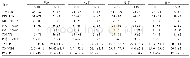 《表3 太湖水体氮磷营养盐组成》