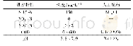 《表1 进水水质：C/N和污泥浓度对以pH值调控的亚硝化系统影响》