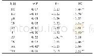 《表3 土壤理化性质和酶活性Pearson相关性1)》