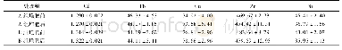 《表3 堆肥前后重金属含量变化/mg·kg-1》