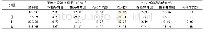 《表4 各分区不同评价指标的平均值及其贡献率》