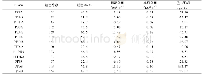 《表2 PFASs的总体检出结果》