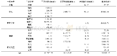 《表3 2016年安阳市工业源PM2.5排放量》