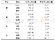 《表1 不同季节不同系统THg、Me Hg去除总量1) /mg·d-1》