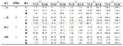 《表3 调查矿区中藿香蓟中重金属含量1) /mg·kg-1》