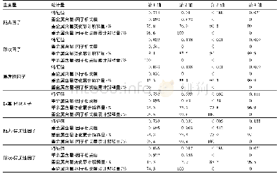 《表6 土壤重金属与景观格局因子偏冗余分析结果》