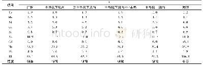 《表4 生活垃圾焚烧发电厂周围厂区内土壤中重金属元素的潜在生态风险指数》