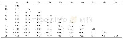 《表5 生活垃圾焚烧厂周边土壤中重金属元素浓度Pearson&#039;s相关矩阵1)》